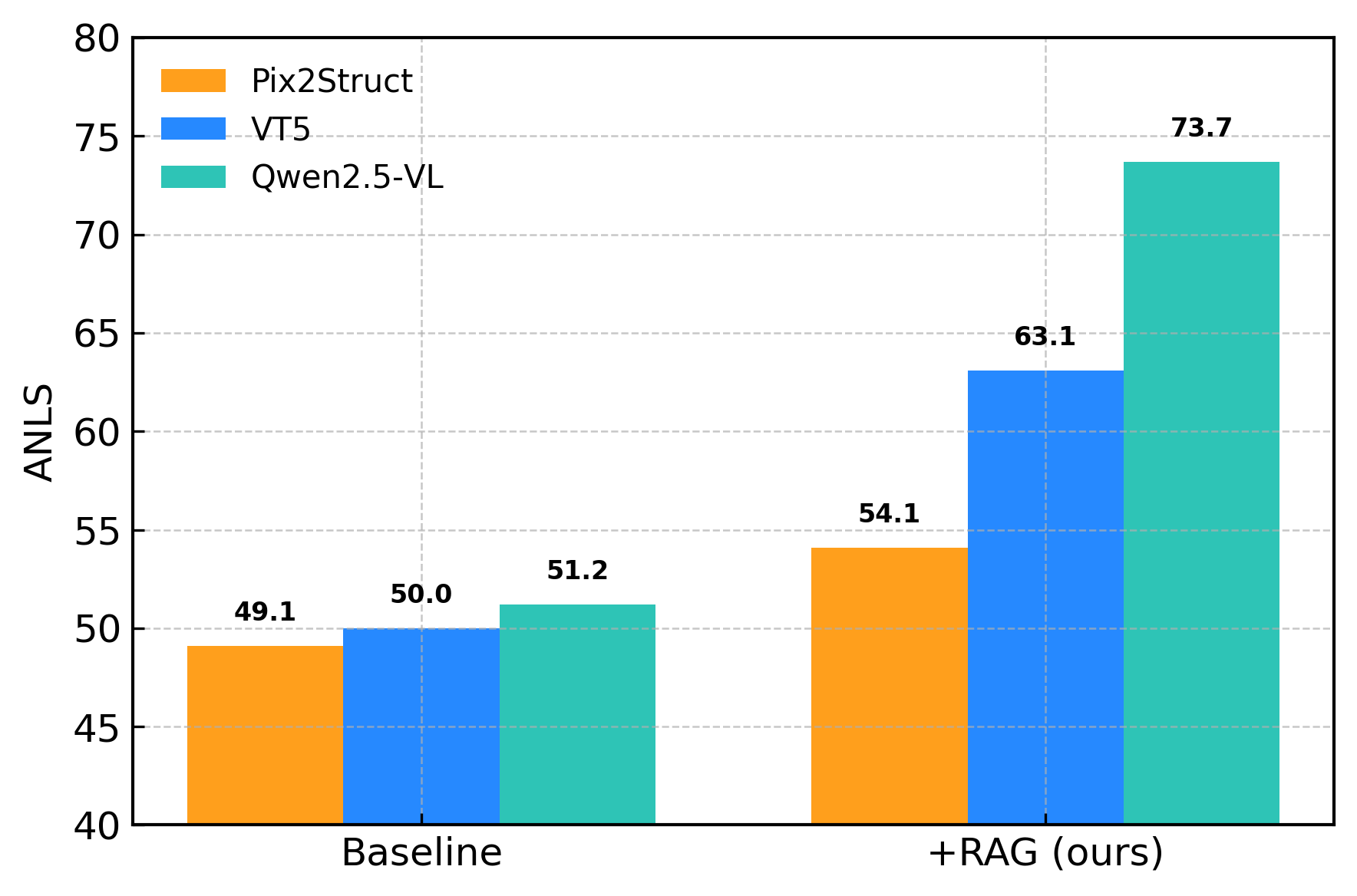 Bar chart comparing baseline vs RAG variants on MP-DocVQA, DUDE, and InfographicVQA
